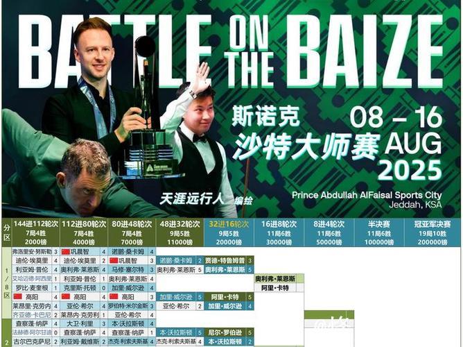 沙特斯诺克大师赛：中国选手7人挺进48强