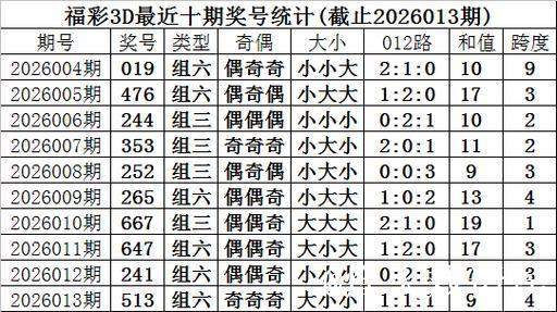 014期甜瓜福彩3D预测：精选15注单挑号码