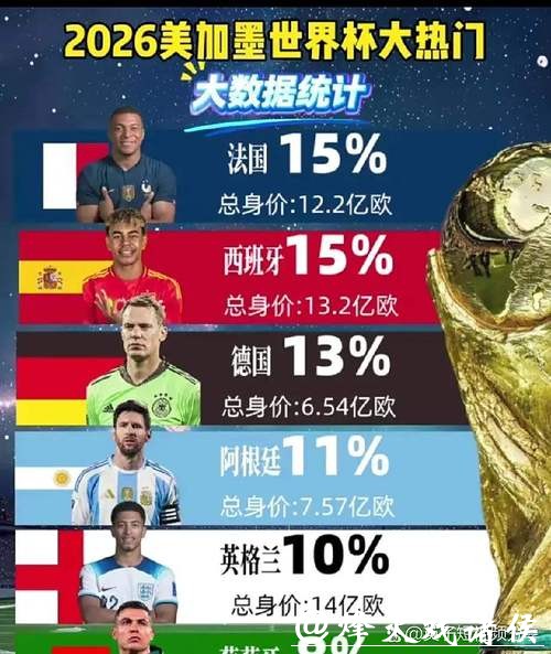 世界杯下注:分析球队实力助你赢面更大 世界杯下注:分析球队实力助你赢面更大